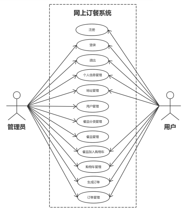 JavaWeb版 仿必胜客在线订餐系统