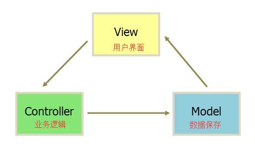 几张图简要了解前端框架中的MVC、MVP和MVVM是什么「建议收藏」