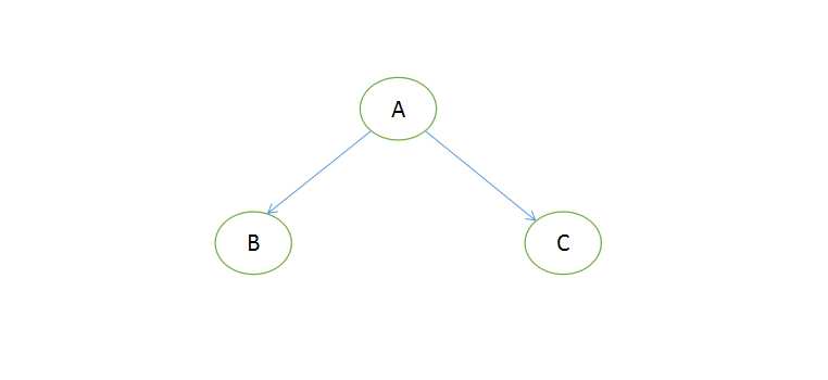 关于二叉树的前序,中序,后序三种遍历方式_树的先序中序后序遍历