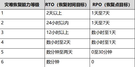 容灾与备份概念_容灾和备份有什么区别