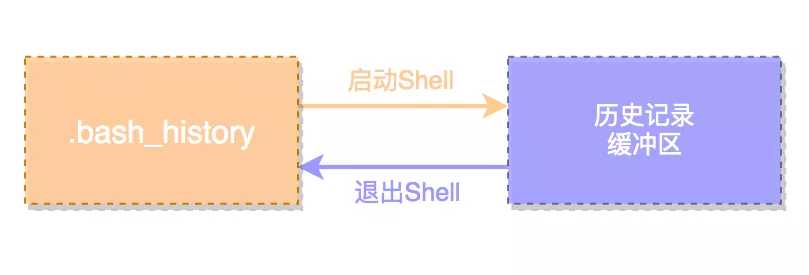 谁动了我的Linux？原来history这么强大