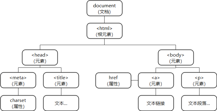 javascript中dom的含义_dom对象和jquery对象的区别