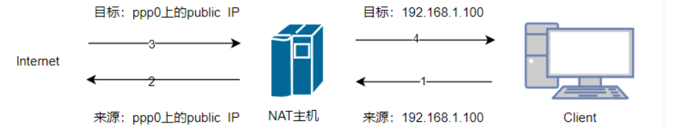 网络地址转换器nat的主要功能_什么是网络地址转换