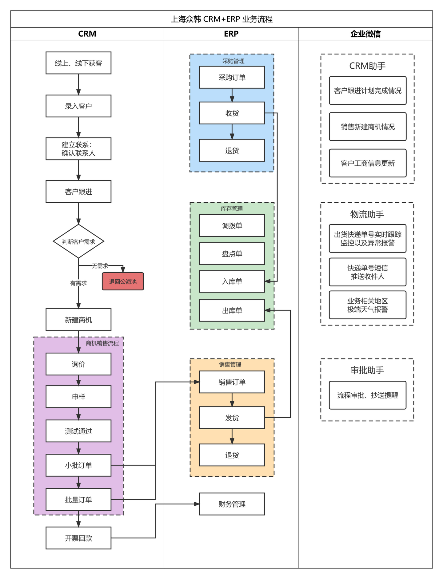 上海众韩 X 简道云业务框架图