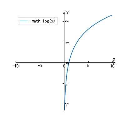 log(x)