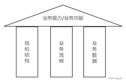 业务架构是什么_业务架构和数据架构