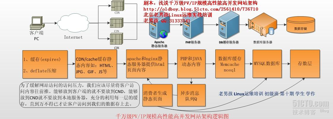 网站架构转帖_网站架构有哪些「建议收藏」