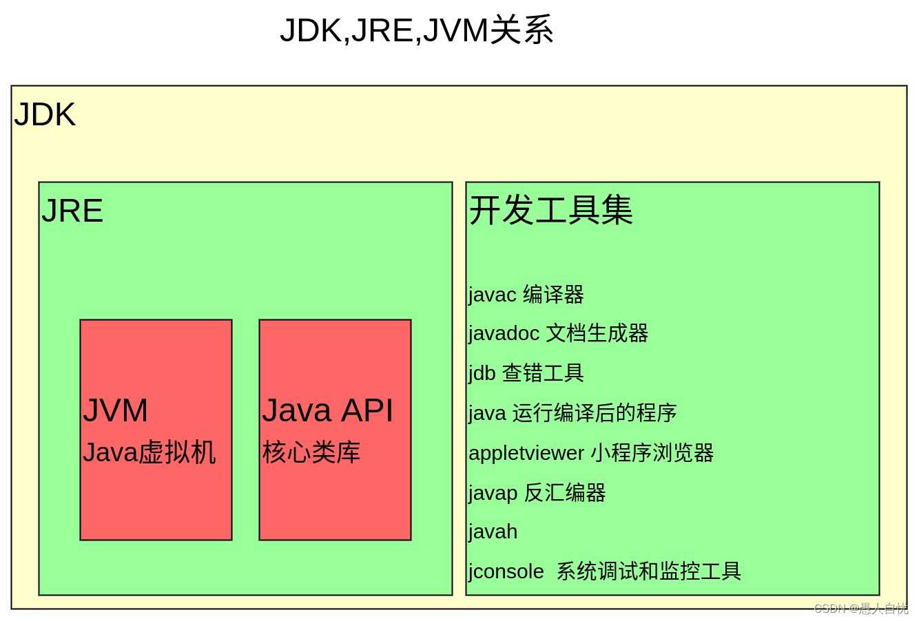 1. JDK、JRE、JVM及Java版本
