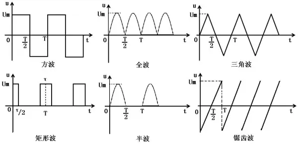方波和矩形波的关系是什么_方波的占空比是多少[通俗易懂]