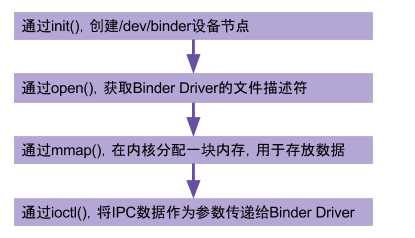 Android进程间通信之一：Binder机制学习「建议收藏」