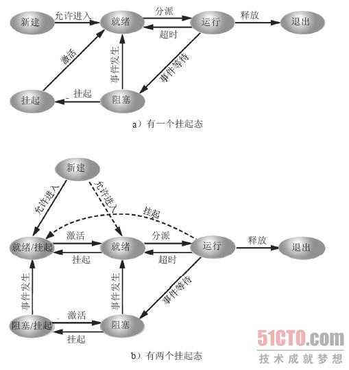 进程挂起与阻塞_进程从阻塞状态变为就绪状态