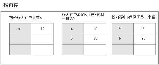 js 基本数据类型和引用数据类型的区别_js引用类型和基本类型的区别[通俗易懂]