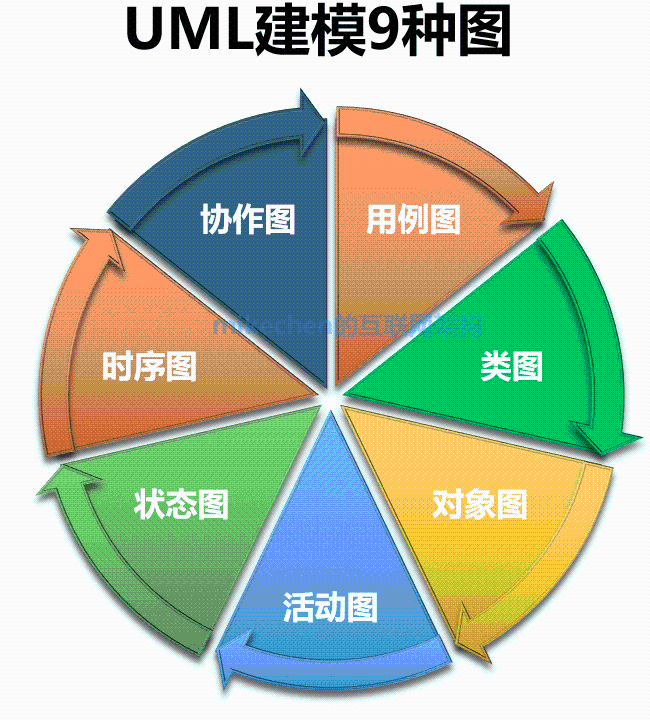 UML的9种常用图与建模工具详解-mikechen的互联网架构