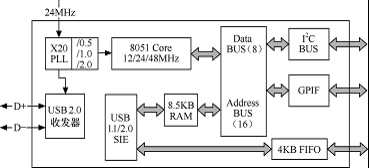 利用FPGA实现外设通信接口之：利用FPGA实现USB 2.0通信接口