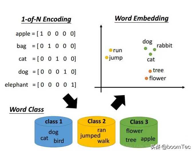 word embedding 原理_计算机语言是什么「建议收藏」