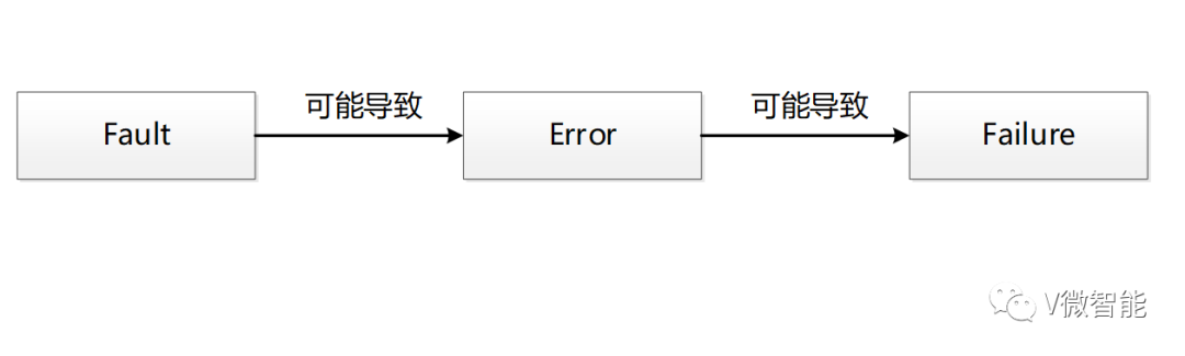 fault和error_fault和failure的区别