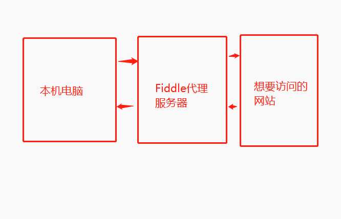 fiddler代理_代理