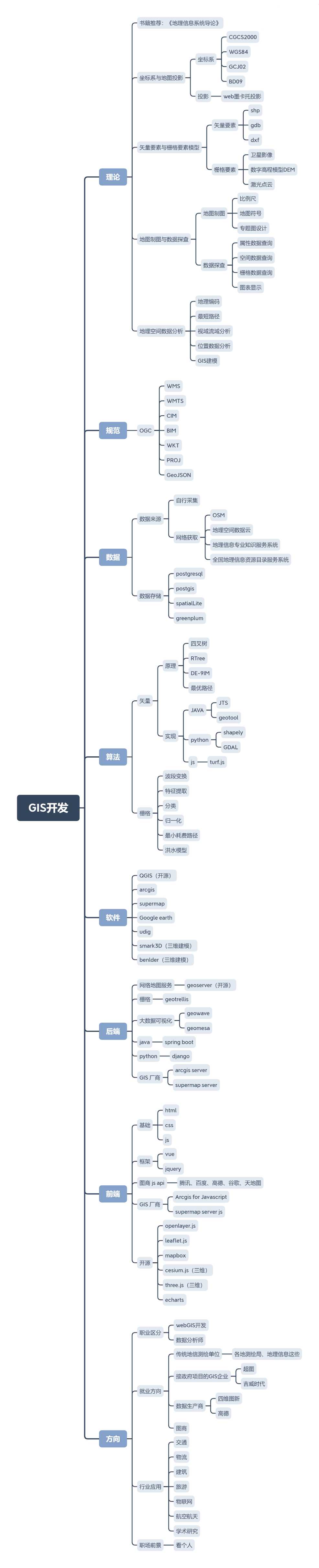 gis开发教程_GIS开发