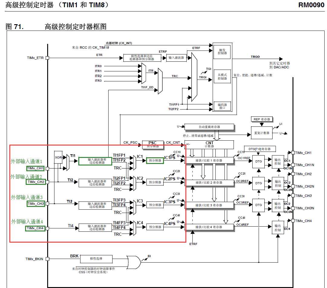 STM32定时器做外部计数器「终于解决」