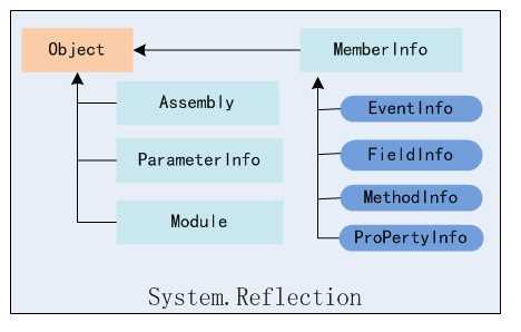 System.Reflection简介