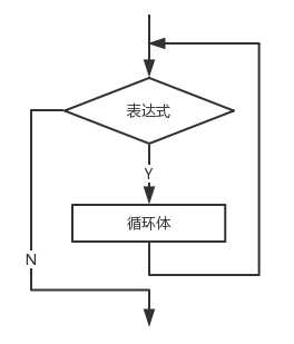 while语句的用法c++语言_for循环结构[通俗易懂]