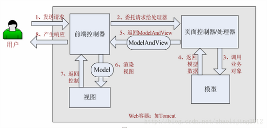 springmvc的请求流程_springcloud运行流程