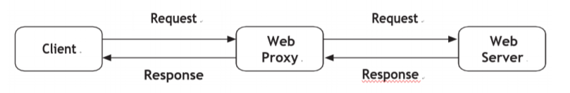 Python3网络学习案例四：编写Web Proxy「建议收藏」