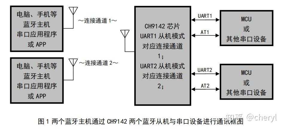 ble蓝牙串口终端_n51822蓝牙芯片[通俗易懂]