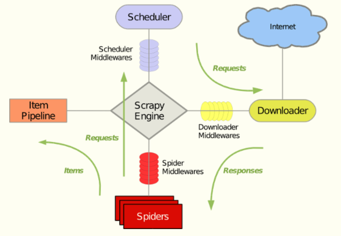 scrapy框架工作原理_scrapy框架运行流程