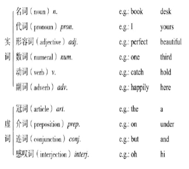 英语语法学习总结整合版「建议收藏」