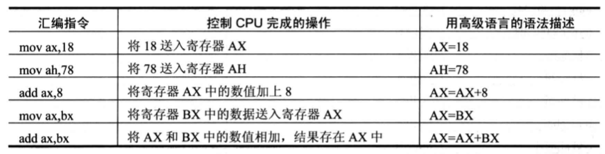 汇编语言指令表_111条指令