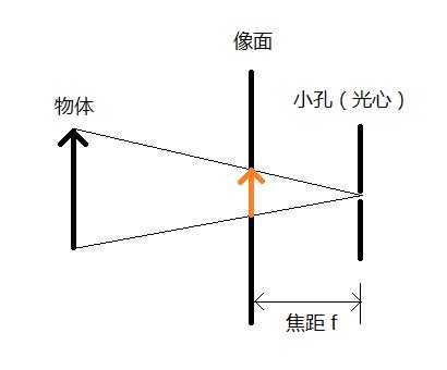 小孔成像