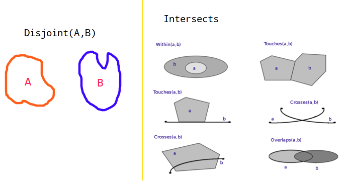 DE-9IM-disjoint