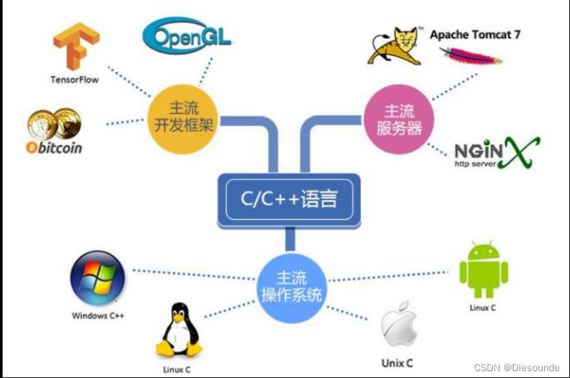 C语言系统学习（一）