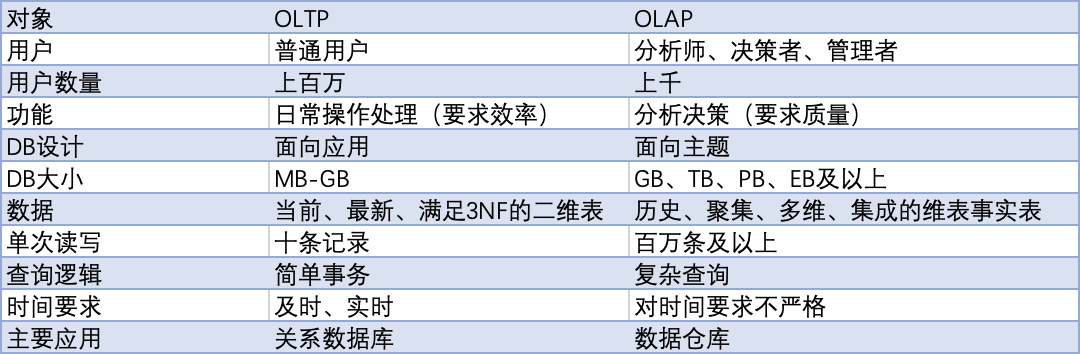 olap oltp_OLAP与OLTP的联系
