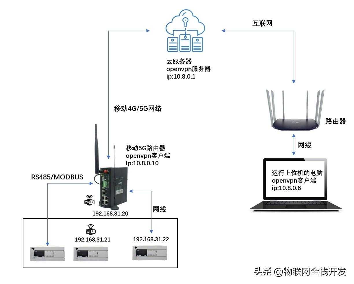 【技术】5G路由器和电脑的远程物联网控制方法