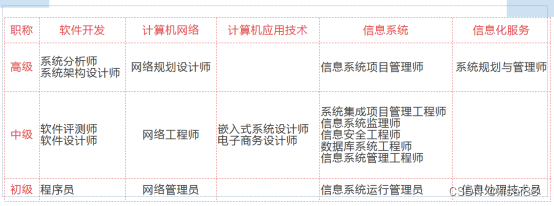 中级的“信息系统管理工程师”、“系统集成项目管理工程师”和高级的“信息系统项目管理师”有什么区别？