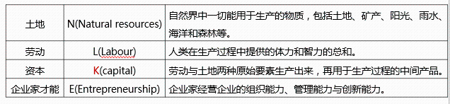 第5章 生产要素投入的决策分析_生产要素的合理投入区域[通俗易懂]