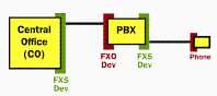 FXS/FXO, BRI/PRI, IPPBX