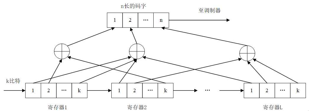 卷积码生成多项式_卷积码速率