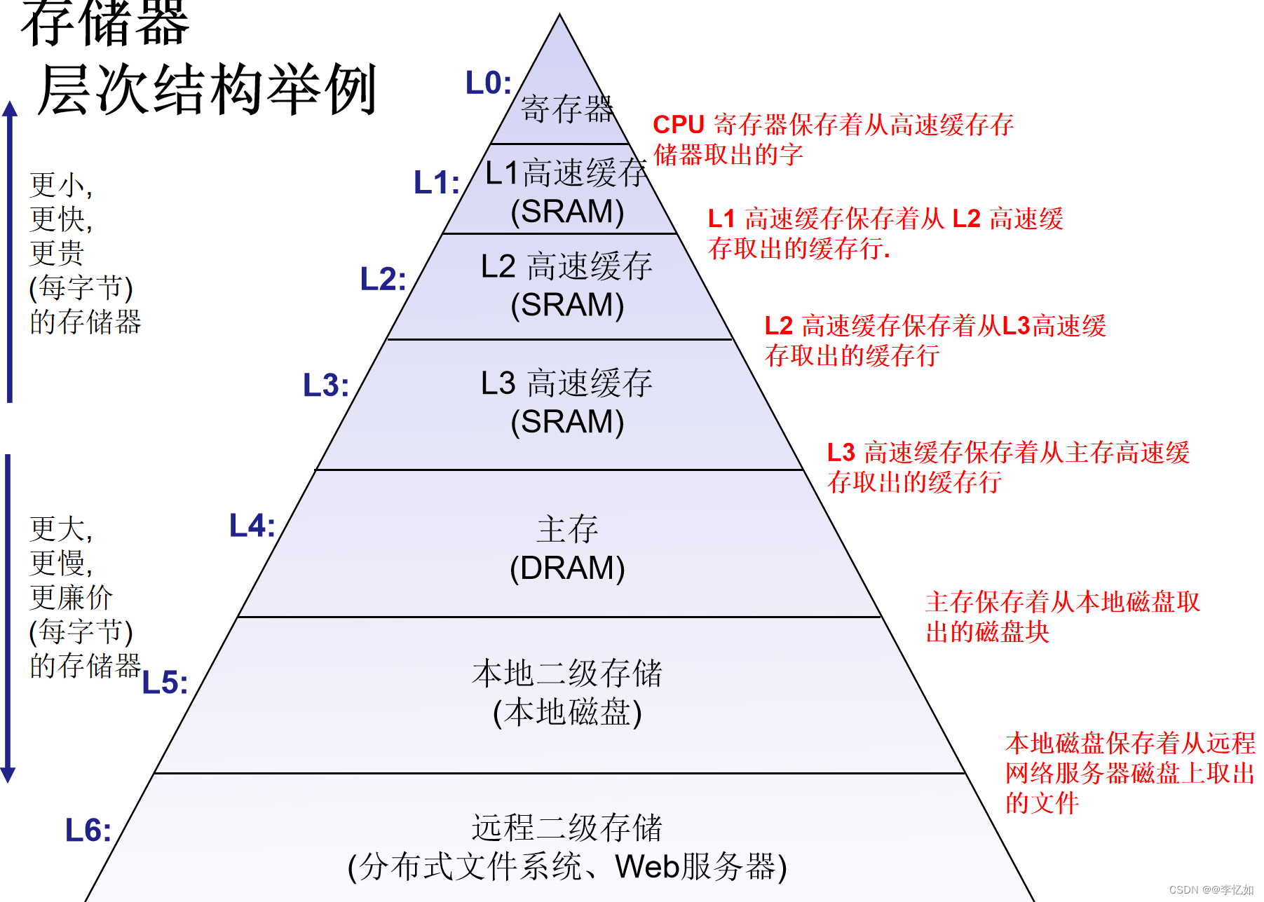 计算机存储系统简述_计算机系统中的存储系统「建议收藏」