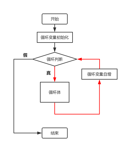 while(1)循环流程图例题_怎么做循环流程图