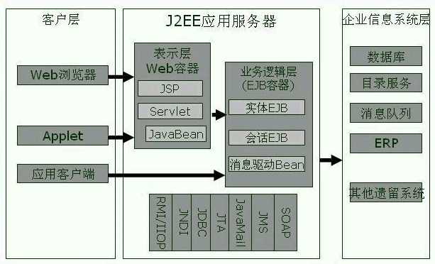 J2EE的体系架构[亲测有效]