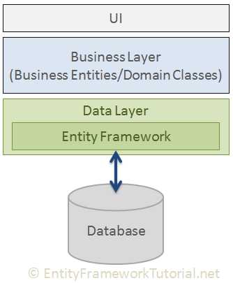 Entity Framework入门教程（1)---Entity Framework简介[亲测有效]