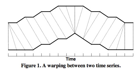 动态时间序列分析_时间序列预测的基本原理