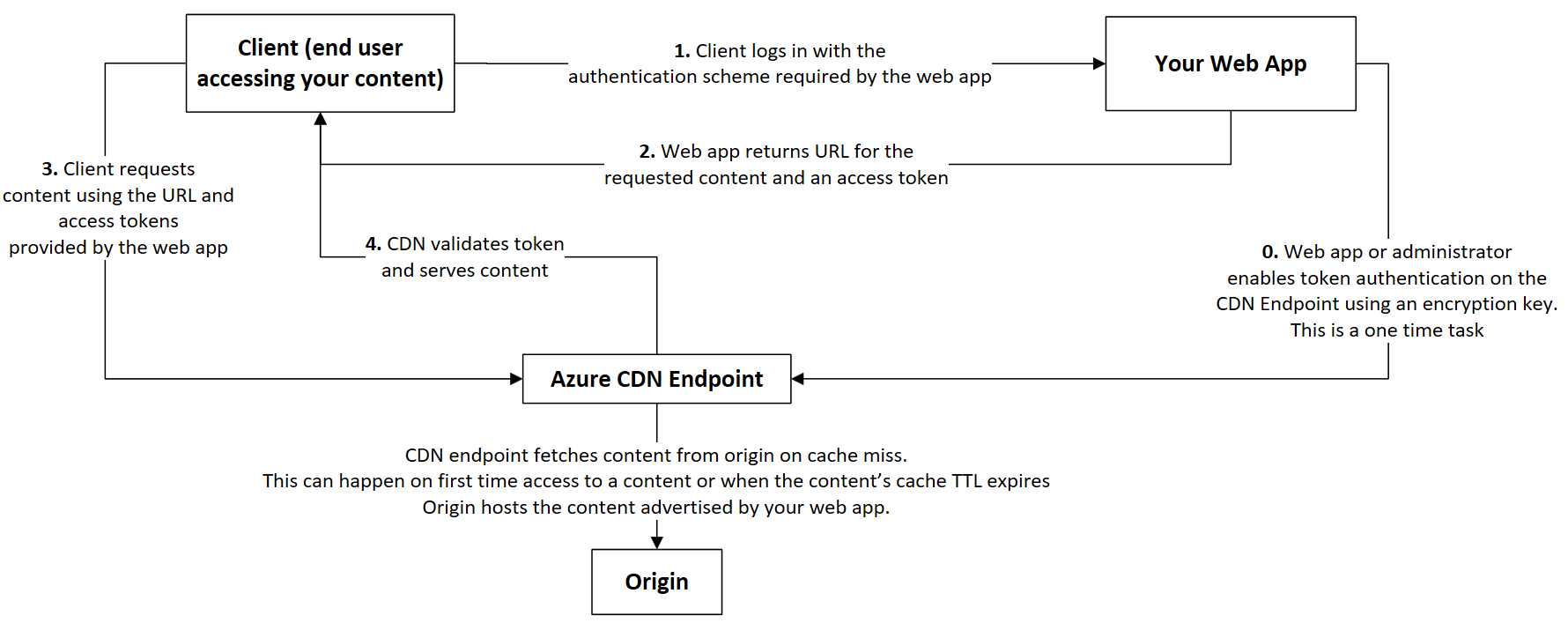 Securing Azure CDN assets with token authentication[通俗易懂]