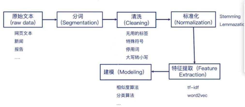 自然语言处理技术有哪些_nlp自然语言处理