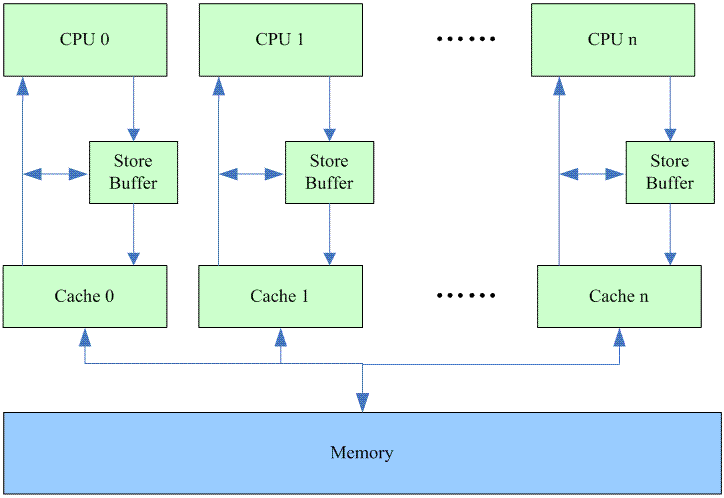 cache arch1