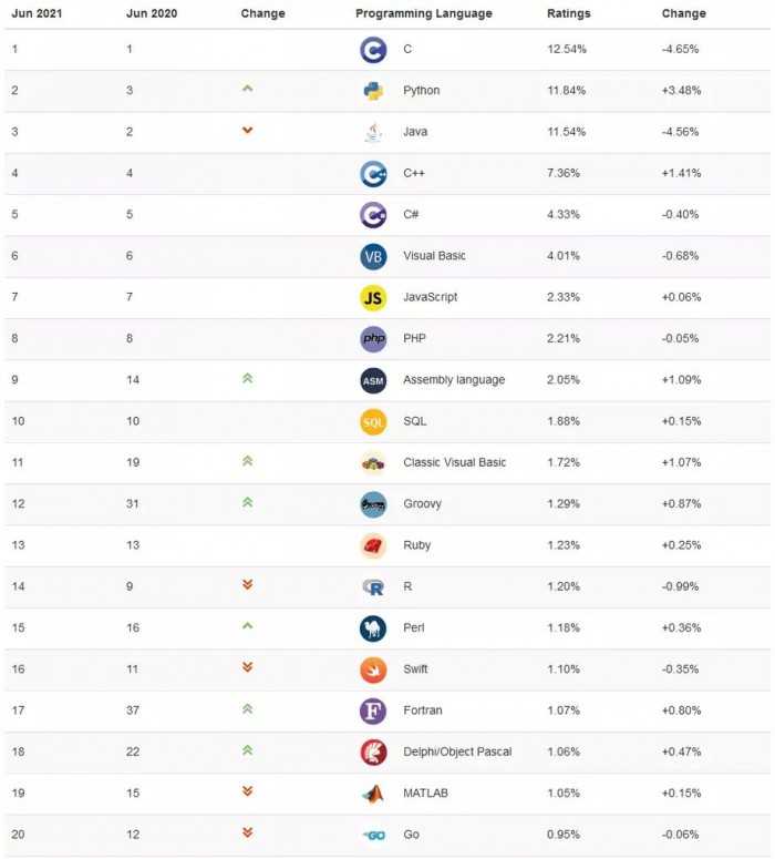 TIOBE 6 月编程语言排行榜「终于解决」