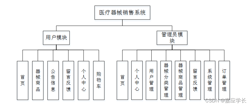 医疗器械软件设计开发流程_基于java的毕业设计管理系统